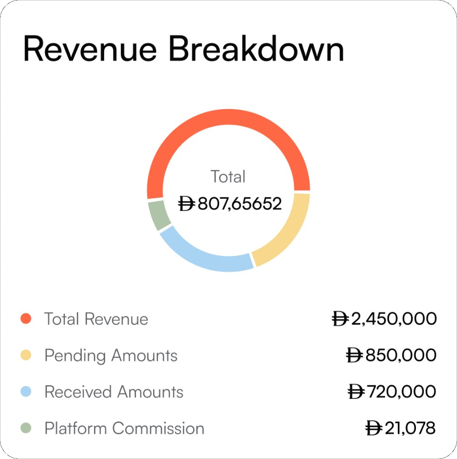 Revenue breakdown donut chart